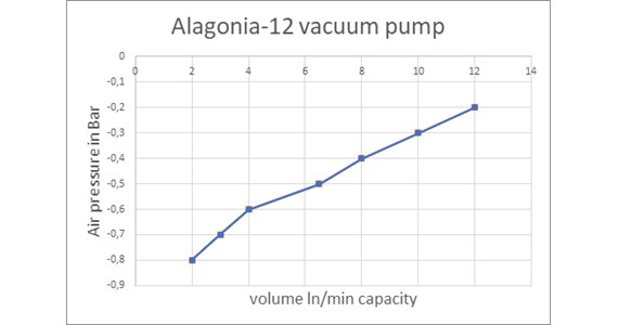 Alagonia 12 pumping capacity