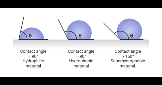 Contact angle measurement